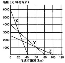 图是某地农业土地利用示意图。分析并完成 问题,小题1:影响X、Y、Z的主要农业区位因素有①市场②劳动力③交通④气候A.①②B.③④C.①③D.②④小题2:X、Y 图是某地农业土地利用示意图。分析并完成 问题,小题1:影响X、Y、Z的主要农业区位因素有①市场②劳动力③交通④气候A.①②B.③④C.①③D.②④小题2:X、Y