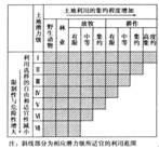 土地潜力评价是通过对土地自然要素相互作用表现出来的综合特征的评价,揭示土地生物生产力的高低和土地的潜在生产能力。下图为美国农业部土地潜力等 土地潜力评价是通过对土地自然要素相互作用表现出来的综合特征的评价,揭示土地生物生产力的高低和土地的潜在生产能力。下图为美国农业部土地潜力等