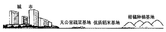 读我国某城市外围农业生产分布示意图,完成小题。小题1:该城市郊区农业出现蔬菜-稻米-柑橘种植的差异,主要影响因素是A.自然条件B.交通条件C.土地价格D.劳动力 读我国某城市外围农业生产分布示意图,完成小题。小题1:该城市郊区农业出现蔬菜-稻米-柑橘种植的差异,主要影响因素是A.自然条件B.交通条件C.土地价格D.劳动力