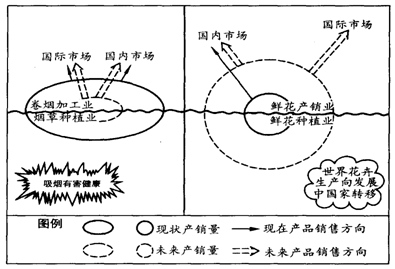 图示意昆明附近产业转化的构想,I表示烟草业的变化,Ⅱ表示鲜花业的变化。读图并回答。该区域发展花卉业广彩色农业”)的气候资源优势是 。( 图示意昆明附近产业转化的构想,I表示烟草业的变化,Ⅱ表示鲜花业的变化。读图并回答。该区域发展花卉业广彩色农业”)的气候资源优势是 。(