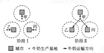 图8为“甲、乙、丙三个地区牛奶生产和销售模式的变化图” ,回答33-34题。小题1:从图中看出阶段Ⅰ的牛奶生产基地形成的主要区位因素是A.水源状况B.科学技术C 图8为“甲、乙、丙三个地区牛奶生产和销售模式的变化图” ,回答33-34题。小题1:从图中看出阶段Ⅰ的牛奶生产基地形成的主要区位因素是A.水源状况B.科学技术C