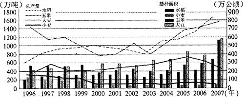 图示意1996-2007年黑龙江省粮食(豆)播种面积和总产量的变化。完成下列各题。小题1:四种作物播种面积和总产量增加最大的分别是( )A.水稻玉米 B.大豆水 图示意1996-2007年黑龙江省粮食(豆)播种面积和总产量的变化。完成下列各题。小题1:四种作物播种面积和总产量增加最大的分别是( )A.水稻玉米 B.大豆水