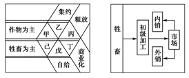 该图表示甲—己六种农业类型的经营特色,右图示意某种农业的活动模式。读图回答下面1~2题。小题1:左图中甲农业地域类型是( )A.混合农业 B.大牧场放牧业C. 该图表示甲—己六种农业类型的经营特色,右图示意某种农业的活动模式。读图回答下面1~2题。小题1:左图中甲农业地域类型是( )A.混合农业 B.大牧场放牧业C.