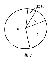 读图7回答15—16题。15.若图表示季风水田农业的区位因素构成,则a代表的是A.政治B.市场C.技术D.劳动力16.若图中a、b、c分别代表工业区位因素中 读图7回答15—16题。15.若图表示季风水田农业的区位因素构成,则a代表的是A.政治B.市场C.技术D.劳动力16.若图中a、b、c分别代表工业区位因素中