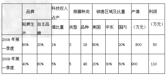国际金融危机不断蔓延,浙江省纺织行业出口严重受阻,经营困境日益凸显。面对严峻考验,该行业众多中小企业积极应对,逆势而上,A企业就是其中的一家。阅读以下材 国际金融危机不断蔓延,浙江省纺织行业出口严重受阻,经营困境日益凸显。面对严峻考验,该行业众多中小企业积极应对,逆势而上,A企业就是其中的一家。阅读以下材