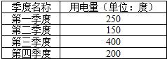 小明家2002年的四个季度的用电量如下:其中各种电器用电量如下表:小明根据上面的数据制成下 小明家2002年的四个季度的用电量如下:其中各种电器用电量如下表:小明根据上面的数据制成下