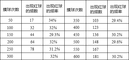 盒子里装有红球和白球共10个,它们除颜色外其他都相同,每次从盒子里摸出1个球,记下颜色后放 盒子里装有红球和白球共10个,它们除颜色外其他都相同,每次从盒子里摸出1个球,记下颜色后放