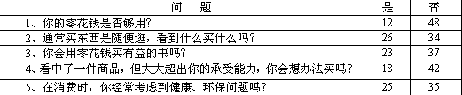 学习“学会合理消费”一课前,章老师在九年级四班做了一次简单的课前调查:调查人数60人,统计结果是这样的: 请你结合教材知识内容回 学习“学会合理消费”一课前,章老师在九年级四班做了一次简单的课前调查:调查人数60人,统计结果是这样的: 请你结合教材知识内容回