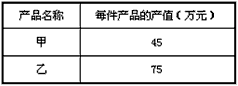 某公司计划生产甲、乙两种产品共20件,其总产值w满足:1150<w<1200,相关数据如下表,为此,公司应怎样设计这两种产品的生 某公司计划生产甲、乙两种产品共20件,其总产值w满足:1150<w<1200,相关数据如下表,为此,公司应怎样设计这两种产品的生