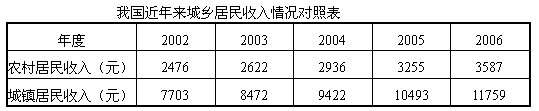 材料一: 材料二:《中共中央关于构建社会主义和谐社会若干重大问题的决定》中明确指出:“社会公平正义是社会和谐的基本条件,制度 材料一: 材料二:《中共中央关于构建社会主义和谐社会若干重大问题的决定》中明确指出:“社会公平正义是社会和谐的基本条件,制度