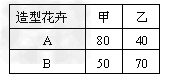 19..某市为创建省卫生城市,有关部门决定利用现有的4200盆甲种花卉和3090盆乙种花卉,搭配A、B两种园艺造型共60个,摆放于入城大道的两侧,搭配每个 19..某市为创建省卫生城市,有关部门决定利用现有的4200盆甲种花卉和3090盆乙种花卉,搭配A、B两种园艺造型共60个,摆放于入城大道的两侧,搭配每个