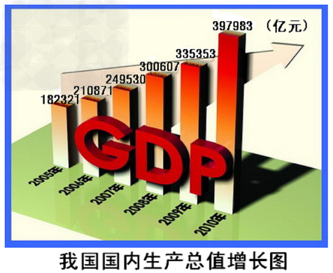 观察《我国国内生产总值增长图》。上图中数据的变化说明了什么?______________________________ 观察《我国国内生产总值增长图》。上图中数据的变化说明了什么?______________________________