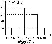 某班50名学生期末考试数学成绩(单位:分)的频率分布条形图如图所示,其中数据不在分点上,对 某班50名学生期末考试数学成绩(单位:分)的频率分布条形图如图所示,其中数据不在分点上,对