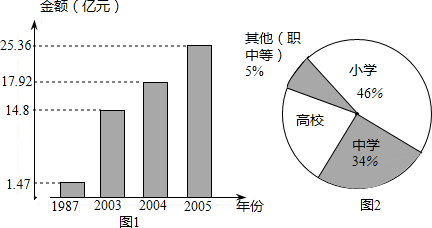 请根据下面“海南省部分年度教育经费总支出条形统计图”(图1)与“海南省2005年教育经费支 请根据下面“海南省部分年度教育经费总支出条形统计图”(图1)与“海南省2005年教育经费支