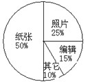 某校办一份学生报,今年所需经费的总预算的扇形统计图如图:(1)如果今年纸张预算为1000元 某校办一份学生报,今年所需经费的总预算的扇形统计图如图:(1)如果今年纸张预算为1000元