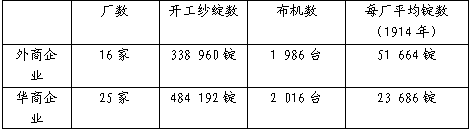 阅读下列材料:材料一 1913年在中国的外商、华商投资棉纺织厂的情况材料二 民国初年民族工业分布示意图材料三 阅读下列材料:材料一 1913年在中国的外商、华商投资棉纺织厂的情况材料二 民国初年民族工业分布示意图材料三