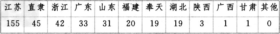 阅读下列材料:材料一20世纪初中国平均每年注册的工厂数——中华民国农商部的统计材料二1914年中国的外商 阅读下列材料:材料一20世纪初中国平均每年注册的工厂数——中华民国农商部的统计材料二1914年中国的外商