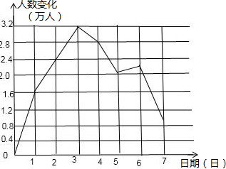 “十、一”黄金周期间,我市云洞岩风景区在7天假期中每天旅游的人数变化如下表(正数表示比前一 “十、一”黄金周期间,我市云洞岩风景区在7天假期中每天旅游的人数变化如下表(正数表示比前一