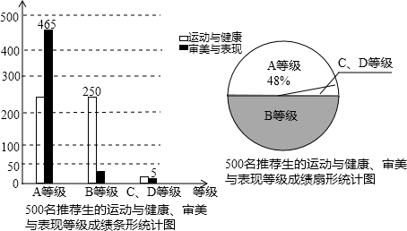 某部门为了了解长春市2011年推荐生测试运动与健康、审美与表现两科的等级情况,从推荐生中随 某部门为了了解长春市2011年推荐生测试运动与健康、审美与表现两科的等级情况,从推荐生中随