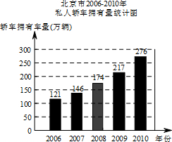 以下是根据北京市国民经济和社会发展统计公报中的相关数据,绘制统计图的一部分.请根据以上信息 以下是根据北京市国民经济和社会发展统计公报中的相关数据,绘制统计图的一部分.请根据以上信息