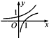 已知f=ax,g=logax,若f·g<0,那么f与g在同一坐标系内的图象可能是 已知f=ax,g=logax,若f·g<0,那么f与g在同一坐标系内的图象可能是