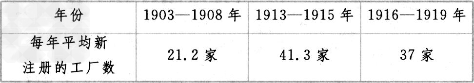 阅读下列材料:材料一20世纪初中国平均每年注册的工厂数——中华民国农商部的统计材料二1914年中国的外商 阅读下列材料:材料一20世纪初中国平均每年注册的工厂数——中华民国农商部的统计材料二1914年中国的外商