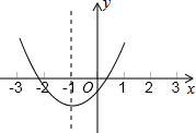 已知二次函数y=ax2+bx+c的图象如图,其对称轴x=-1,给出下列结果:①b2>4ac 已知二次函数y=ax2+bx+c的图象如图,其对称轴x=-1,给出下列结果:①b2>4ac