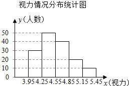 当今,青少年视力水平下降已引起全社会的关注,为了了解某市30000名学生的视力情况,从中抽 当今,青少年视力水平下降已引起全社会的关注,为了了解某市30000名学生的视力情况,从中抽