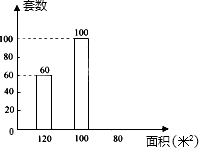 某房地产开发商开发了套内面积分别为“120米2”、“100米2”、“80米2”三种房源共2 某房地产开发商开发了套内面积分别为“120米2”、“100米2”、“80米2”三种房源共2
