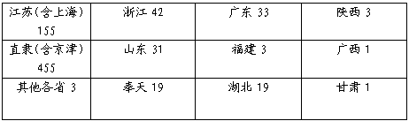阅读下列材料:材料一 1913年在中国的外商、华商投资棉纺织厂的情况材料二 民国初年民族工业分布示意图材料三 阅读下列材料:材料一 1913年在中国的外商、华商投资棉纺织厂的情况材料二 民国初年民族工业分布示意图材料三