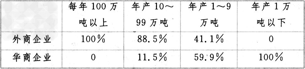 阅读下列材料:材料一20世纪初中国平均每年注册的工厂数——中华民国农商部的统计材料二1914年中国的外商 阅读下列材料:材料一20世纪初中国平均每年注册的工厂数——中华民国农商部的统计材料二1914年中国的外商