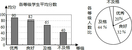 《中学生体质健康标准》规定学生体质健康等级标准为:86分及以上为优秀;76分~85分为良好 《中学生体质健康标准》规定学生体质健康等级标准为:86分及以上为优秀;76分~85分为良好