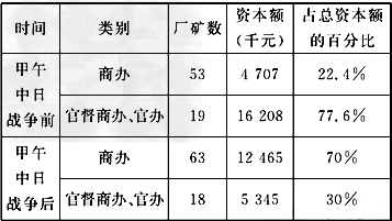 与下表反映的变化情况相关的正确表述有①该表说明了中国民族资本主义的初步发展②列强侵略使自然经济逐步瓦解是客观因素 ③“实业救国”社会思潮的倡导起到推动作用 与下表反映的变化情况相关的正确表述有①该表说明了中国民族资本主义的初步发展②列强侵略使自然经济逐步瓦解是客观因素 ③“实业救国”社会思潮的倡导起到推动作用