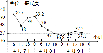 如图是一位病人的体温记录折线图,看图回答下列问题:(1)护士每隔几小时给病人量一次体温?( 如图是一位病人的体温记录折线图,看图回答下列问题:(1)护士每隔几小时给病人量一次体温?(