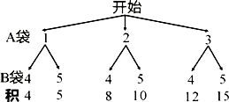 大双,小双的妈妈申购到一张北京奥运会的门票,兄弟俩决定分别用标有数字且除数字以外没有其它任 大双,小双的妈妈申购到一张北京奥运会的门票,兄弟俩决定分别用标有数字且除数字以外没有其它任