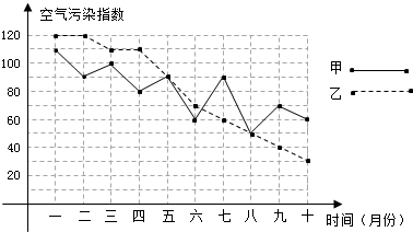 甲、乙两城市为了解决空气质量污染问题,对城市及其周边的环境污染进行了综合治理.在治理的过程 甲、乙两城市为了解决空气质量污染问题,对城市及其周边的环境污染进行了综合治理.在治理的过程