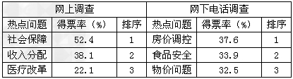 2012年“两会”前夕,人民网对“2012年两会热点话题”开展调查,调查结果见下表。回答1~3题。注:网上调查的参与者以中青年为主, 2012年“两会”前夕,人民网对“2012年两会热点话题”开展调查,调查结果见下表。回答1~3题。注:网上调查的参与者以中青年为主,