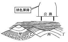 为解决城市交通问题,许多城市建设了高架路、地铁等新的交通设施。读“某城市地质剖面图”,回答问题。小题1:城市高架路上的一些路段两侧架起了近两米高的“绿色屏障”, 为解决城市交通问题,许多城市建设了高架路、地铁等新的交通设施。读“某城市地质剖面图”,回答问题。小题1:城市高架路上的一些路段两侧架起了近两米高的“绿色屏障”,