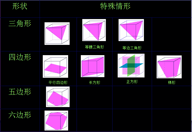 六年级数学考点:截一个几何体 六年级数学考点:截一个几何体