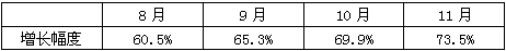 材料一:2010年11月—2011年11月我国制造业PMI指数图50%与上月比较无变化 制造业PMI指数 材料一:2010年11月—2011年11月我国制造业PMI指数图50%与上月比较无变化 制造业PMI指数