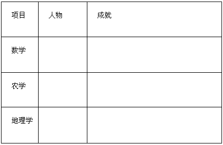 请按下列表格填出三国两晋南北朝时期数学、农学和地理学的主要代表人物及其成就。 请按下列表格填出三国两晋南北朝时期数学、农学和地理学的主要代表人物及其成就。