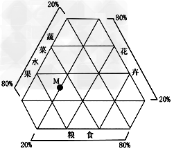 农业结构调整对建设新农村有十分重大的现实意义。图中M表示我国某地2009年农产品产值构成。读图回答1~2题:1.影响该地农业发展 农业结构调整对建设新农村有十分重大的现实意义。图中M表示我国某地2009年农产品产值构成。读图回答1~2题:1.影响该地农业发展