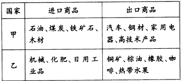 材料一: 美国东南部地区利用光热优势,重点发展蔬菜、花卉,供应东北部工业区;我国北方冬季从南方的广东、海南等省大量调进 材料一: 美国东南部地区利用光热优势,重点发展蔬菜、花卉,供应东北部工业区;我国北方冬季从南方的广东、海南等省大量调进