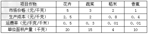下表为四种农作物产销资料,假如该地区是一个地势平坦的平原,可种植花卉、蔬菜、稻米和香蕉等四种农作物,其产品全部提供某一市场消费,且地价相同,回答1~ 下表为四种农作物产销资料,假如该地区是一个地势平坦的平原,可种植花卉、蔬菜、稻米和香蕉等四种农作物,其产品全部提供某一市场消费,且地价相同,回答1~