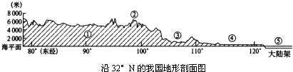 如图是“沿32°N的我国地形剖面图”,读图后把图中数码号所代表的地形区名称相应地填入表中,并在图中标出地势三个阶梯的范围:数码号①②③④⑤地理事物名称_____