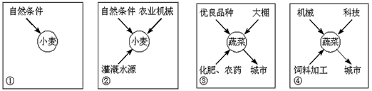 下图表示某地区农业生产投入的变化过程,据此完成1—2题。 1、上图农业生产投入中,属于人类活动对自然因素改造比较明显的是[ 下图表示某地区农业生产投入的变化过程,据此完成1—2题。 1、上图农业生产投入中,属于人类活动对自然因素改造比较明显的是[