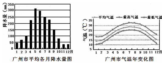 (20分)近年来珠三角地区产业转移出现一种新趋势,由以往向内陆地区转移,开始向越南、印尼等东南亚国家转移。材料一:“广州市平均各月降水量 (20分)近年来珠三角地区产业转移出现一种新趋势,由以往向内陆地区转移,开始向越南、印尼等东南亚国家转移。材料一:“广州市平均各月降水量