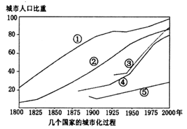 读“英国、美国、巴西、日本、印度五国的城市化过程曲线图”,回答下列各题。小题1:图中①②③④⑤对应的国家正确的是A.美国、英国、巴西、日本、印度B.英国、美国、 读“英国、美国、巴西、日本、印度五国的城市化过程曲线图”,回答下列各题。小题1:图中①②③④⑤对应的国家正确的是A.美国、英国、巴西、日本、印度B.英国、美国、