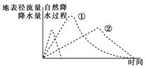 城市化是社会进步的表现,但城市化也会带来一些问题。结合城市化前后的水文过程示意图,判断下面对城市化前后的部分水循环环节的叙述,正确的是A.②是城市化后的地表径流 城市化是社会进步的表现,但城市化也会带来一些问题。结合城市化前后的水文过程示意图,判断下面对城市化前后的部分水循环环节的叙述,正确的是A.②是城市化后的地表径流