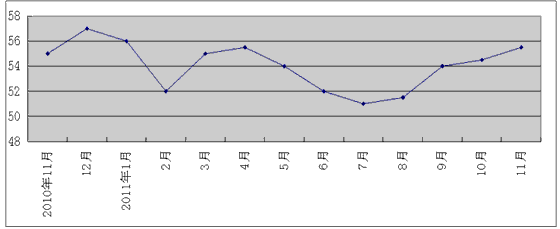 材料一:2010年11月—2011年11月我国制造业PMI指数图50%与上月比较无变化 制造业PMI指数 材料一:2010年11月—2011年11月我国制造业PMI指数图50%与上月比较无变化 制造业PMI指数